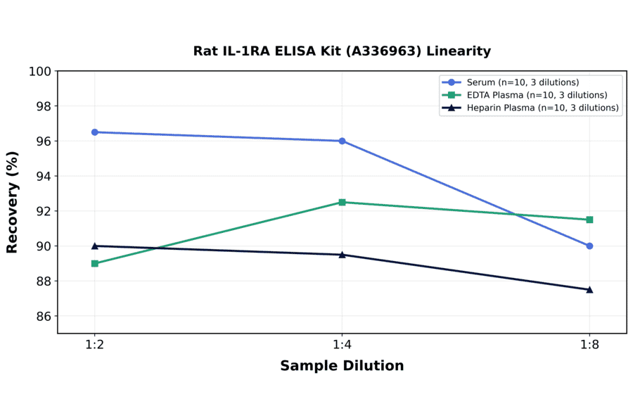 Linearity - Rat IL-1RA ELISA Kit (A336963) - Antibodies.com