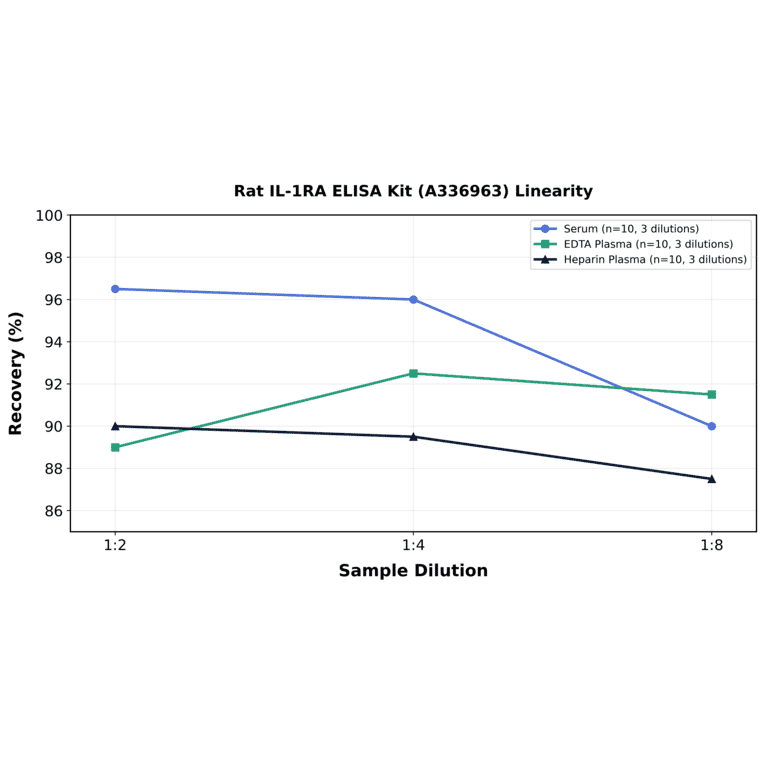 Linearity - Rat IL-1RA ELISA Kit (A336963) - Antibodies.com