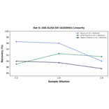 Linearity - Rat IL-1RA ELISA Kit (A336963) - Antibodies.com