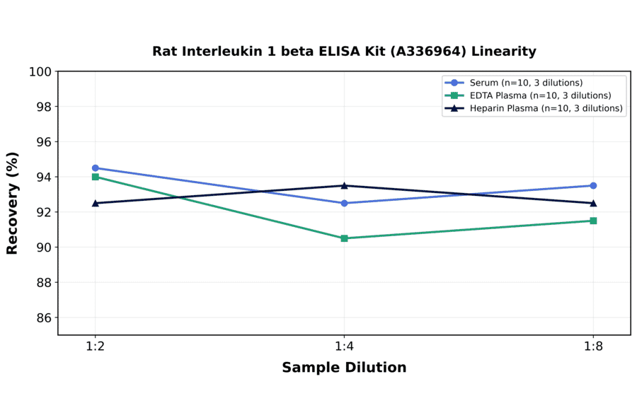 Linearity - Rat Interleukin 1 beta ELISA Kit (A336964) - Antibodies.com