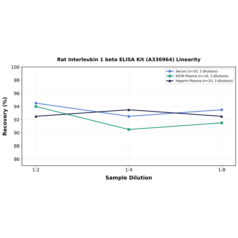 Linearity - Rat Interleukin 1 beta ELISA Kit (A336964) - Antibodies.com