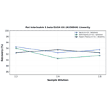 Linearity - Rat Interleukin 1 beta ELISA Kit (A336964) - Antibodies.com