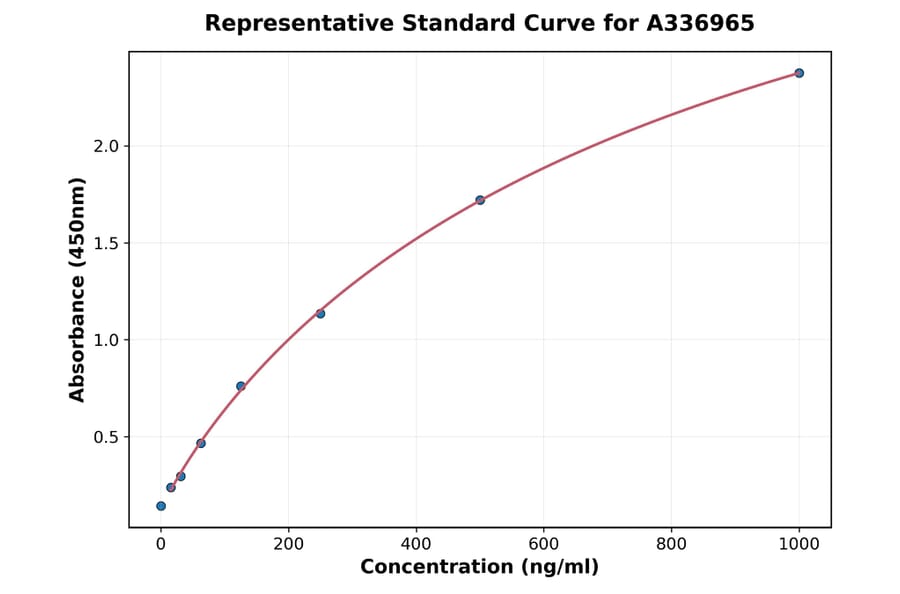 Standard Curve - Rat IL-25 ELISA Kit (A336965) - Antibodies.com
