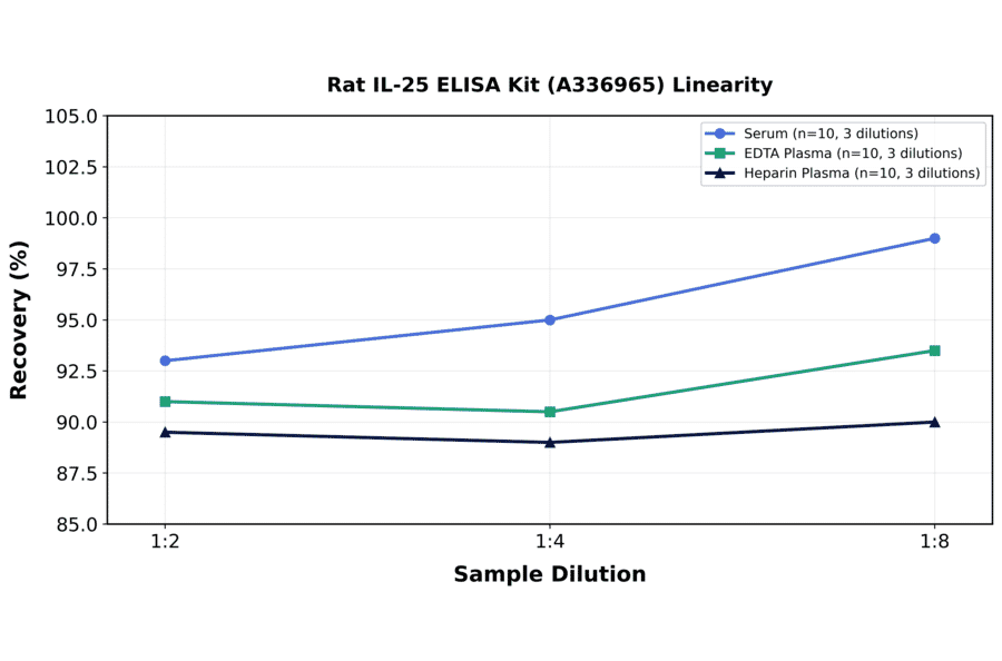 Linearity - Rat IL-25 ELISA Kit (A336965) - Antibodies.com