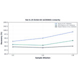 Linearity - Rat IL-25 ELISA Kit (A336965) - Antibodies.com