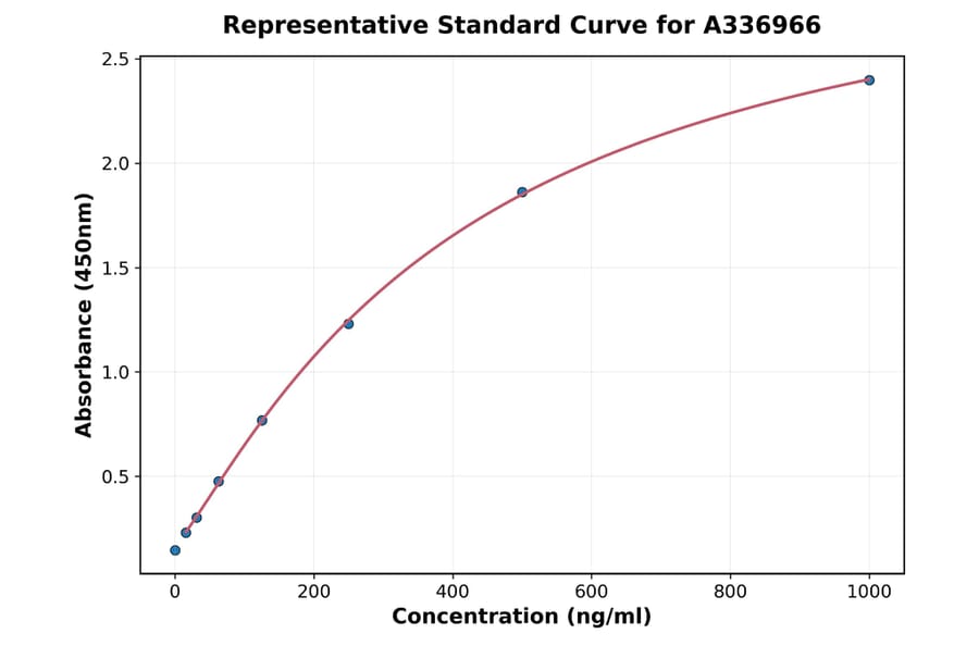Standard Curve - Rat IL-17D ELISA Kit (A336966) - Antibodies.com