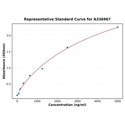 Standard Curve - Rat CD126 ELISA Kit (A336967) - Antibodies.com