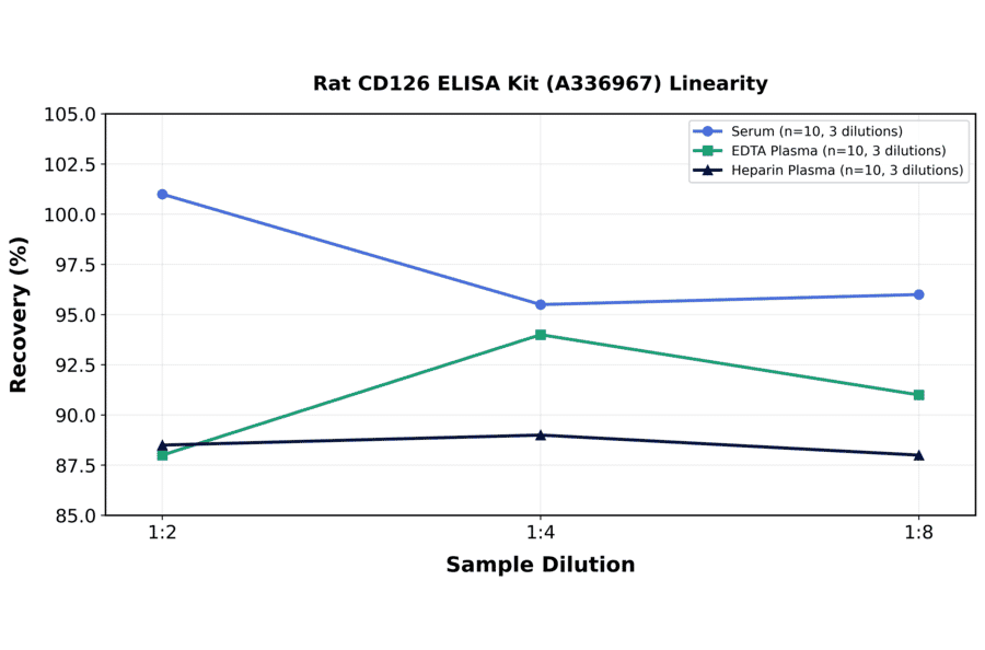 Linearity - Rat CD126 ELISA Kit (A336967) - Antibodies.com