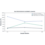 Linearity - Rat CD126 ELISA Kit (A336967) - Antibodies.com