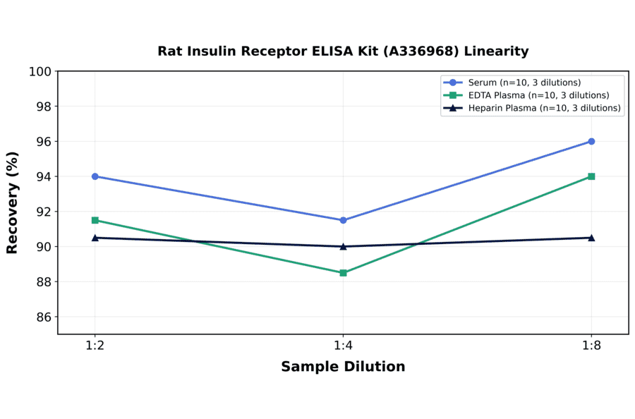 Linearity - Rat Insulin Receptor ELISA Kit (A336968) - Antibodies.com