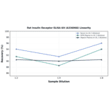 Linearity - Rat Insulin Receptor ELISA Kit (A336968) - Antibodies.com