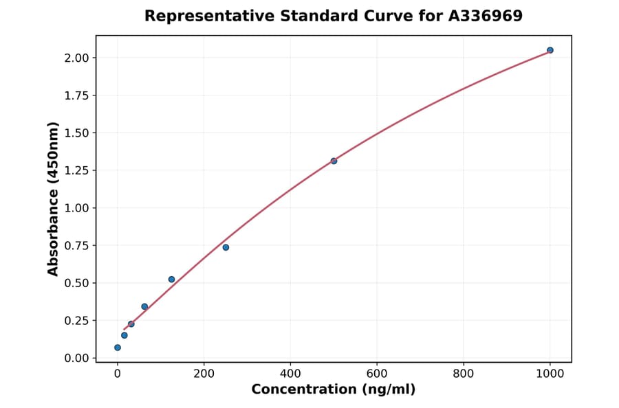 Standard Curve - Rat ITLN1 ELISA Kit (A336969) - Antibodies.com