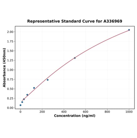 Standard Curve - Rat ITLN1 ELISA Kit (A336969) - Antibodies.com