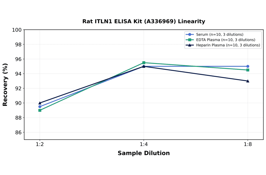 Linearity - Rat ITLN1 ELISA Kit (A336969) - Antibodies.com