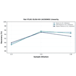 Linearity - Rat ITLN1 ELISA Kit (A336969) - Antibodies.com