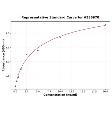 Standard Curve - Rat JNK1 ELISA Kit (A336970) - Antibodies.com
