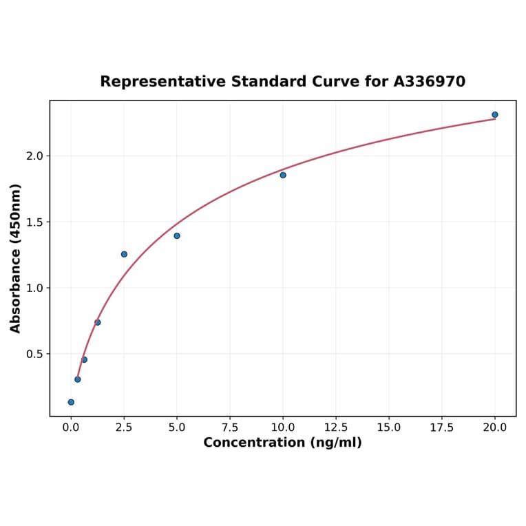 Standard Curve - Rat JNK1 ELISA Kit (A336970) - Antibodies.com