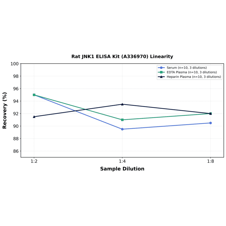 Linearity - Rat JNK1 ELISA Kit (A336970) - Antibodies.com