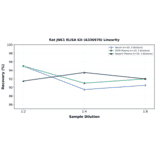 Linearity - Rat JNK1 ELISA Kit (A336970) - Antibodies.com