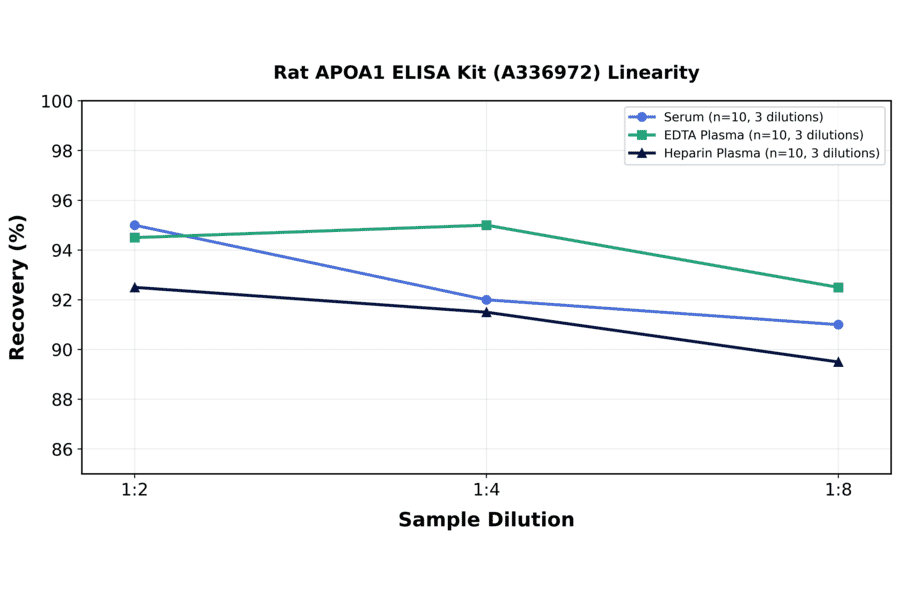 Linearity - Rat APOA1 ELISA Kit (A336972) - Antibodies.com