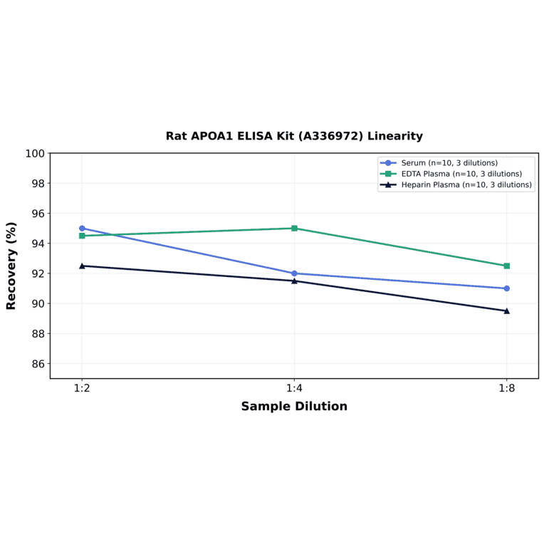 Linearity - Rat APOA1 ELISA Kit (A336972) - Antibodies.com