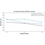Linearity - Rat APOA1 ELISA Kit (A336972) - Antibodies.com