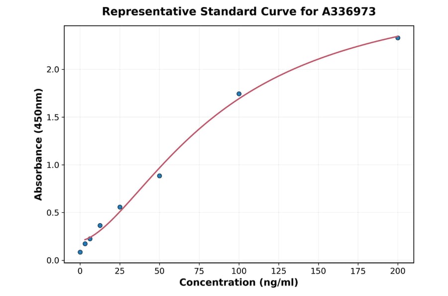 Standard Curve - Rat LPO ELISA Kit (A336973) - Antibodies.com