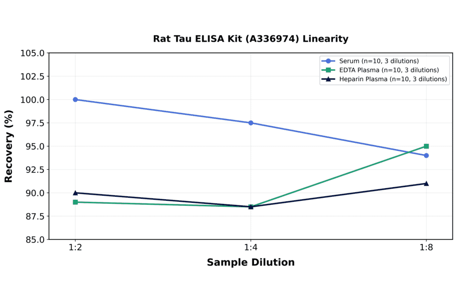 Linearity - Rat Tau ELISA Kit (A336974) - Antibodies.com