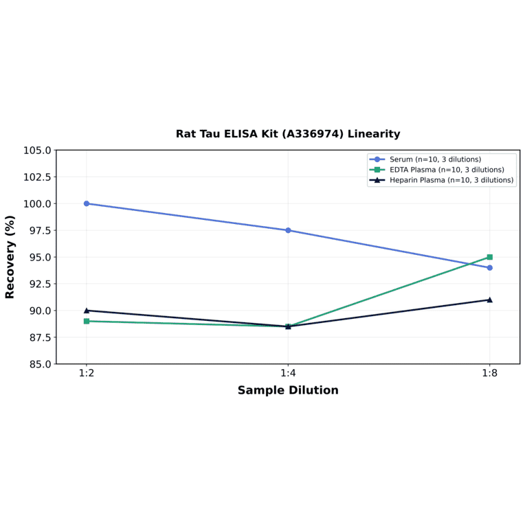 Linearity - Rat Tau ELISA Kit (A336974) - Antibodies.com
