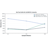 Linearity - Rat Tau ELISA Kit (A336974) - Antibodies.com