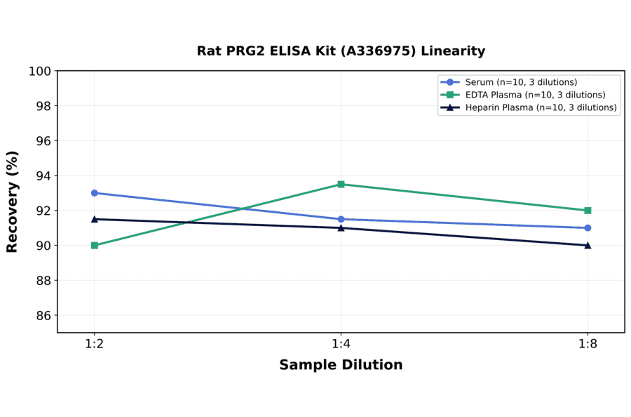 Linearity - Rat PRG2 ELISA Kit (A336975) - Antibodies.com