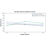 Linearity - Rat PRG2 ELISA Kit (A336975) - Antibodies.com