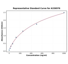Standard Curve - Rat MDC ELISA Kit (A336976) - Antibodies.com