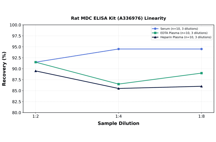 Linearity - Rat MDC ELISA Kit (A336976) - Antibodies.com