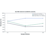 Linearity - Rat MDC ELISA Kit (A336976) - Antibodies.com