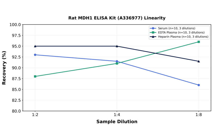 Linearity - Rat MDH1 ELISA Kit (A336977) - Antibodies.com
