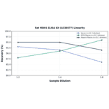 Linearity - Rat MDH1 ELISA Kit (A336977) - Antibodies.com