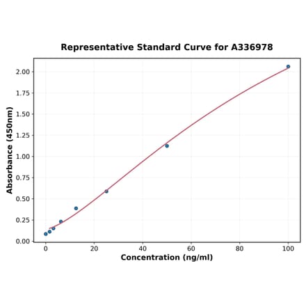 Standard Curve - Rat CCL4 ELISA Kit (A336978) - Antibodies.com