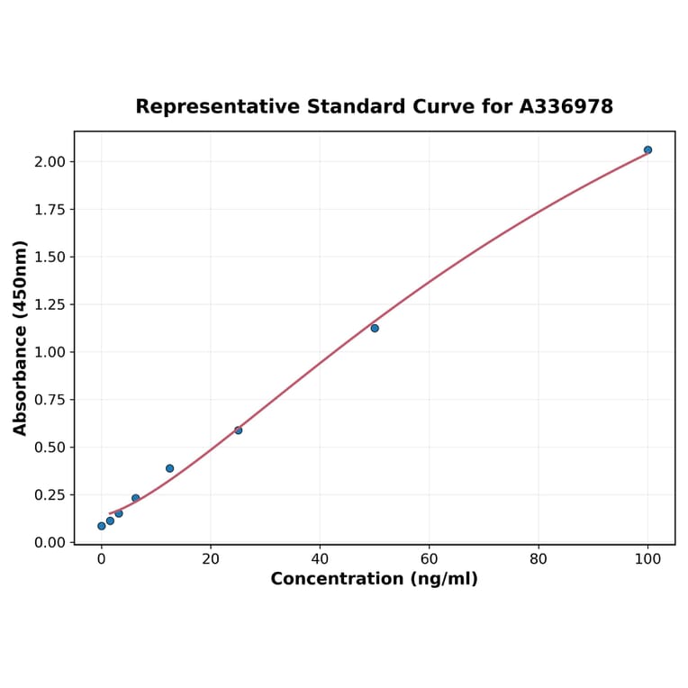 Standard Curve - Rat CCL4 ELISA Kit (A336978) - Antibodies.com