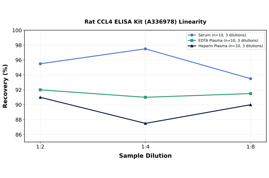 Linearity - Rat CCL4 ELISA Kit (A336978) - Antibodies.com