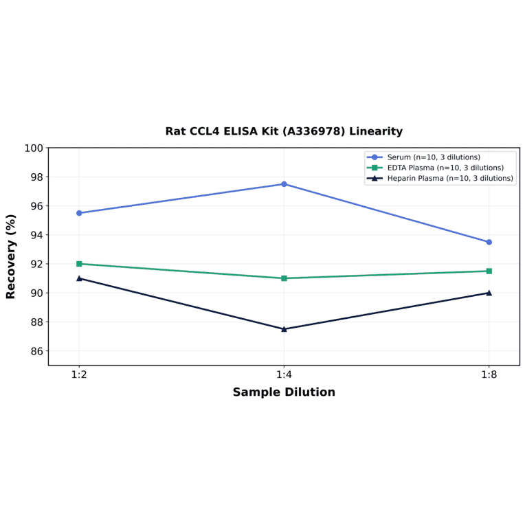 Linearity - Rat CCL4 ELISA Kit (A336978) - Antibodies.com