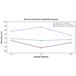 Linearity - Rat CCL4 ELISA Kit (A336978) - Antibodies.com