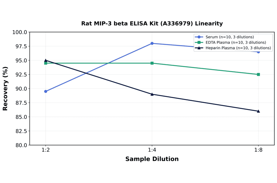 Linearity - Rat MIP-3 beta ELISA Kit (A336979) - Antibodies.com