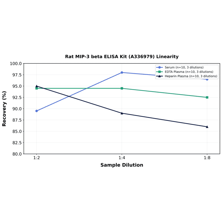 Linearity - Rat MIP-3 beta ELISA Kit (A336979) - Antibodies.com