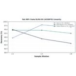 Linearity - Rat MIP-3 beta ELISA Kit (A336979) - Antibodies.com