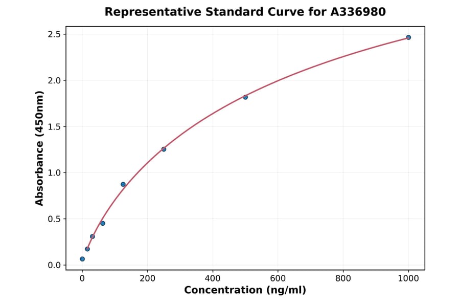 Standard Curve - Rat MMP1 ELISA Kit (A336980) - Antibodies.com