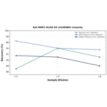 Linearity - Rat MMP1 ELISA Kit (A336980) - Antibodies.com