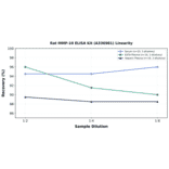 Linearity - Rat MMP-10 ELISA Kit (A336981) - Antibodies.com