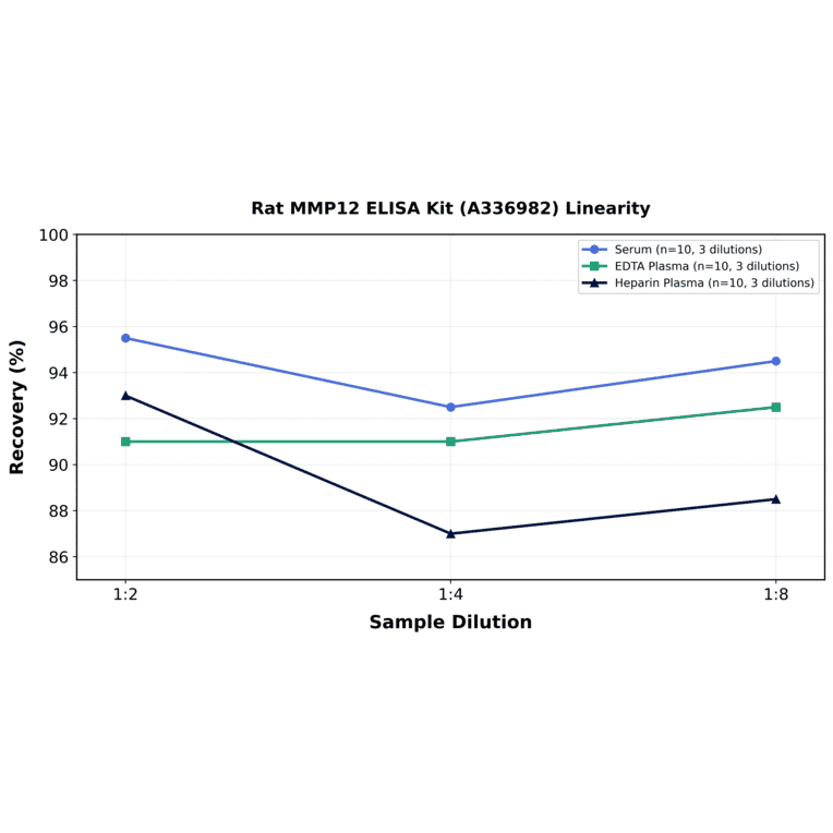 Linearity - Rat MMP12 ELISA Kit (A336982) - Antibodies.com