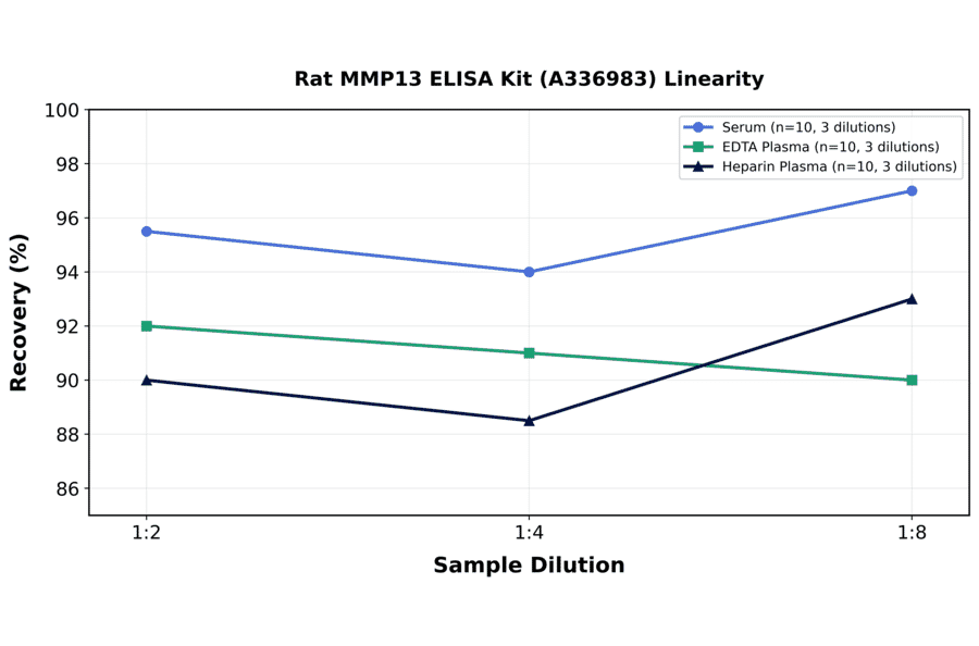 Linearity - Rat MMP13 ELISA Kit (A336983) - Antibodies.com